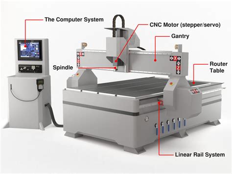 cnc digital cutting machine|all types of cnc machines.